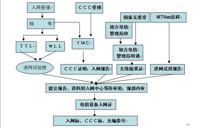 cta認(rèn)證測(cè)試項(xiàng)目及流程(圖2)