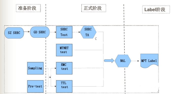 cta認證和IMEI號有什么關(guān)聯(lián)(圖3)