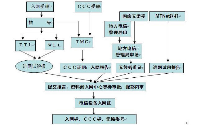 CTA認證辦理流程_**藍亞技術(shù)(圖2)