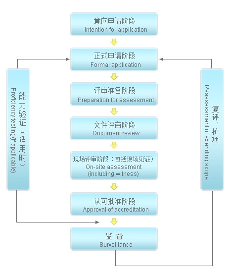 cnas認(rèn)證多少錢，流程是什么？(圖2)