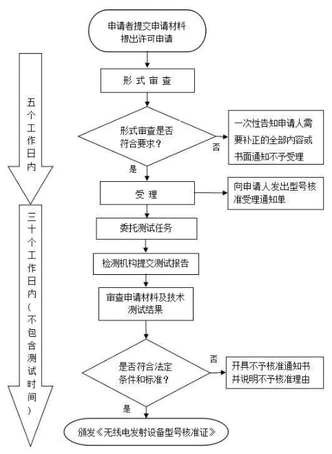 無人機(jī)srrc認(rèn)證申請材料及流程(圖2)