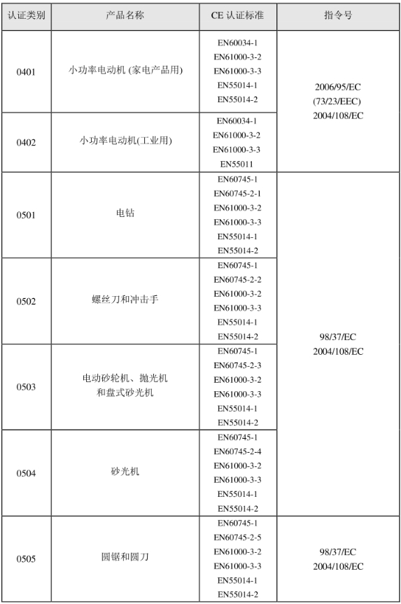 CE認證標準是什么？(圖5)