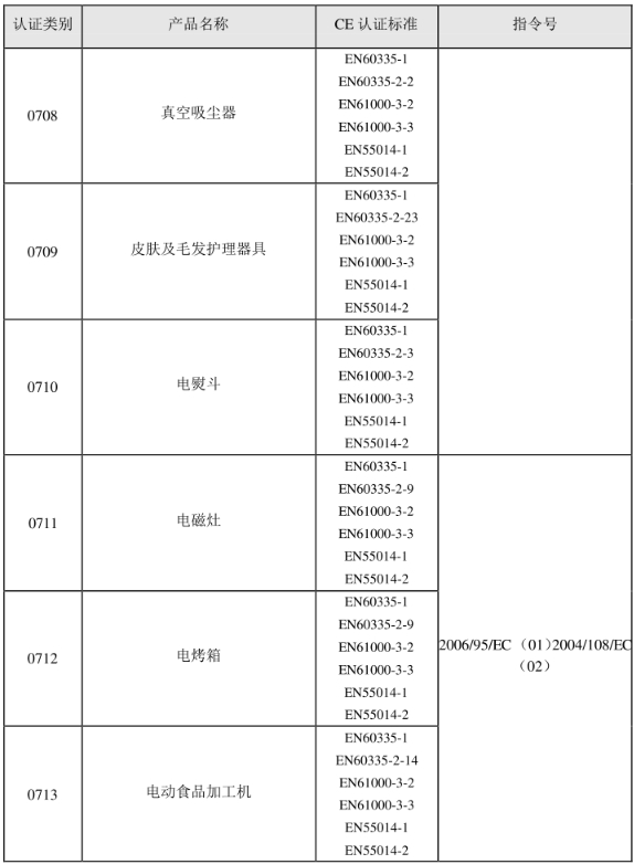 CE認證標準是什么？(圖9)