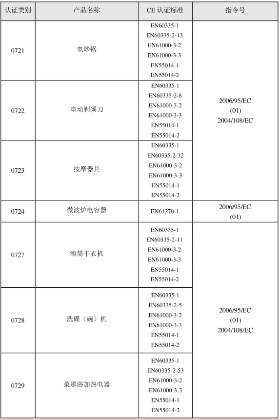 CE認證標準是什么？(圖11)