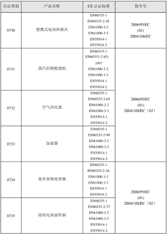 CE認證標準是什么？(圖12)