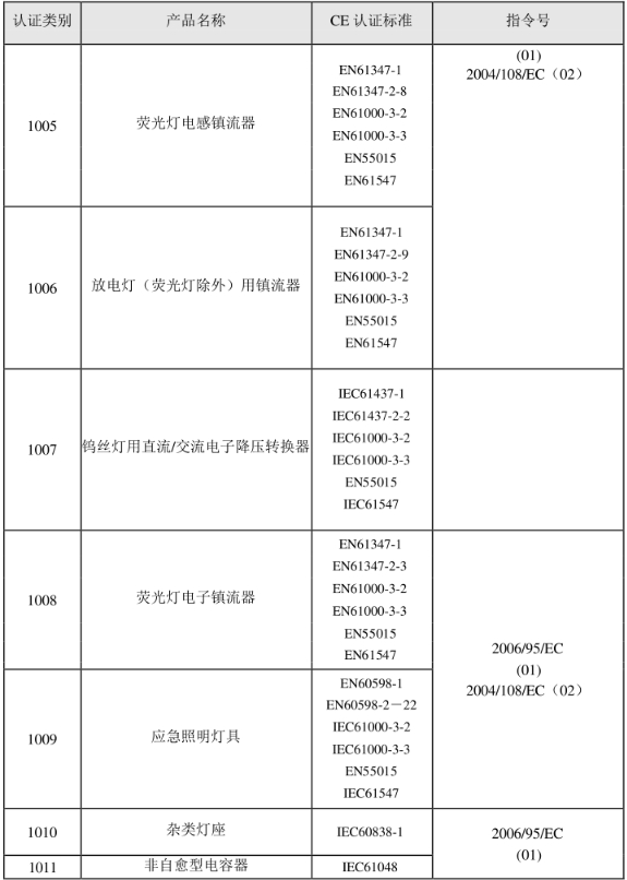 CE認證標準是什么？(圖20)