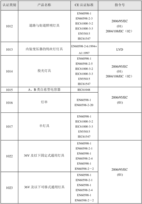 CE認證標準是什么？(圖21)