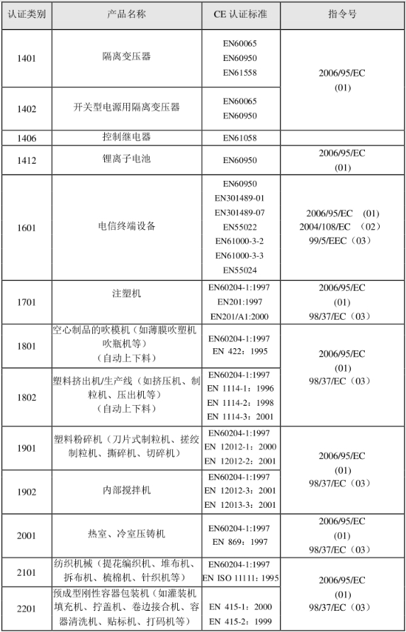 CE認證標準是什么？(圖22)