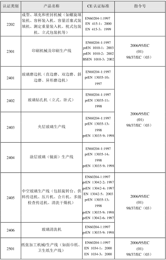 CE認證標準是什么？(圖23)