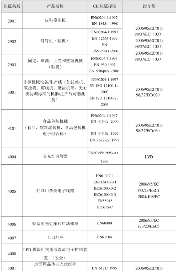 CE認證標準是什么？(圖25)