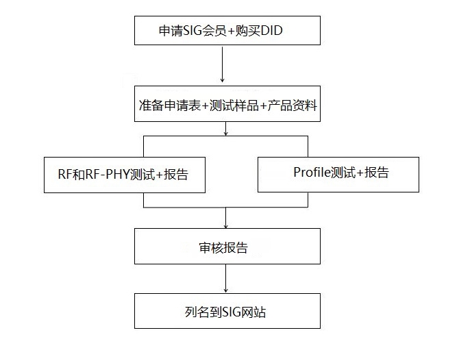 什么是藍牙BQB認證？(圖1)