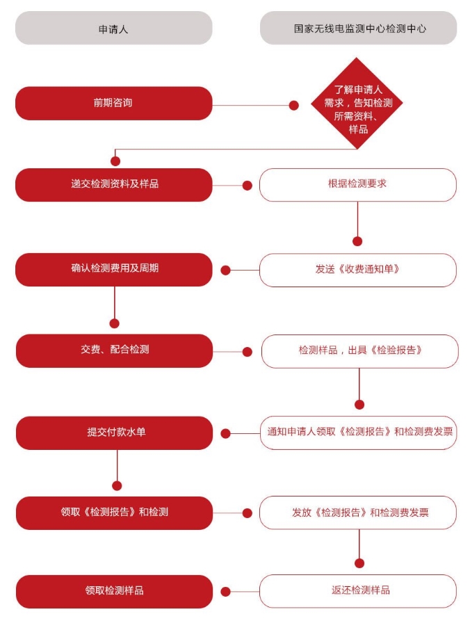 中國無線電發(fā)射設(shè)備型號(hào)核準(zhǔn)SRRC認(rèn)證(圖2)