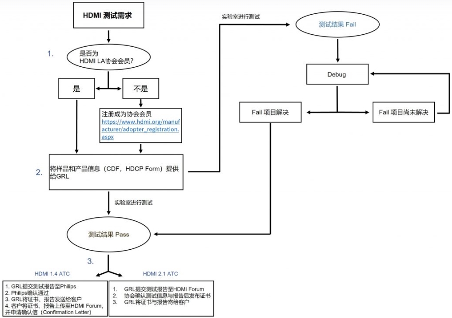 HDMI認(rèn)證費(fèi)用(圖2)