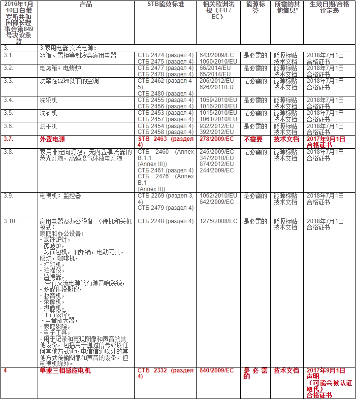 白俄羅斯Energy Efficincy能效認(rèn)證(圖1)