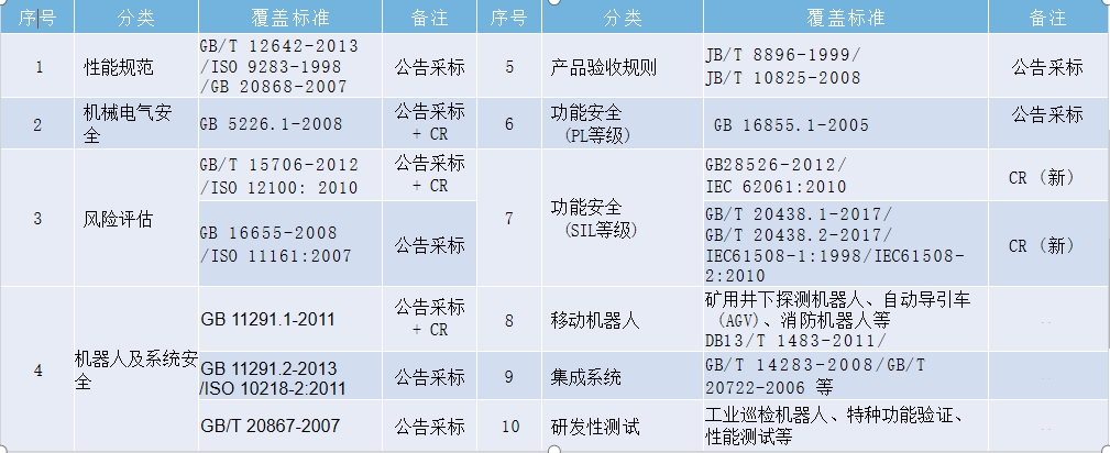 機(jī)器人cr認(rèn)證檢測(cè)項(xiàng)目及費(fèi)用(圖1)