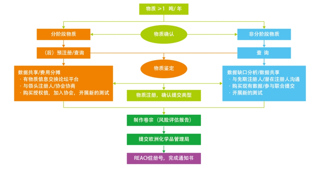 歐盟REACH認證費用(圖2)