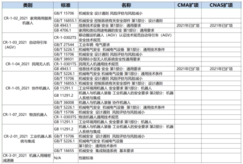 機(jī)器人cr認(rèn)證機(jī)構(gòu)_**藍(lán)亞檢測機(jī)構(gòu)(圖2)