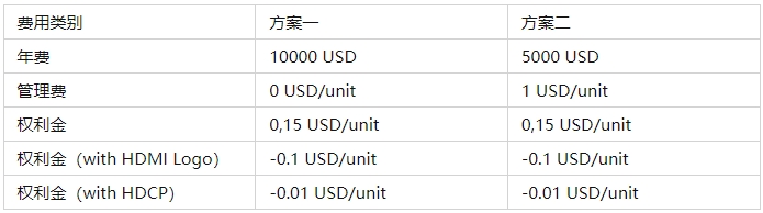 HDMI認(rèn)證多少錢，關(guān)鍵認(rèn)證流程(圖1)