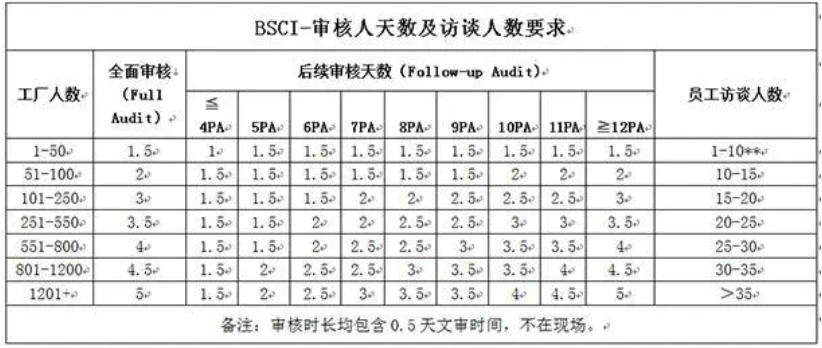 bsci認(rèn)證需要多少錢(qián)_**bsci認(rèn)證機(jī)構(gòu)(圖1)