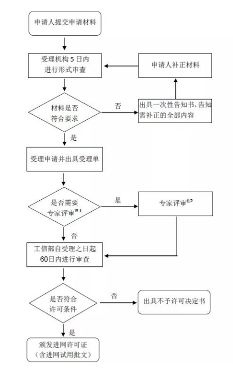 cta進網(wǎng)認(rèn)證流程及費用(圖1)