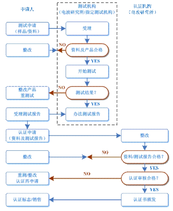 kcc認(rèn)證多少錢，怎么辦理？(圖2)