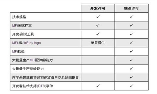 MFI認(rèn)證流程及報(bào)價(jià)參考(圖1)