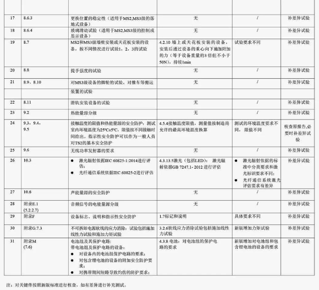 認(rèn)監(jiān)委發(fā)布新版GB 4943.1-2022標(biāo)準(zhǔn)(圖2)