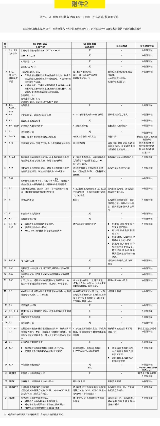 認(rèn)監(jiān)委發(fā)布新版GB 4943.1-2022標(biāo)準(zhǔn)(圖3)