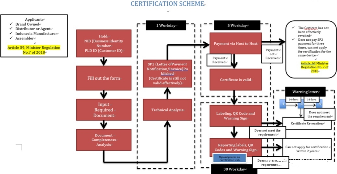 印尼S***I認(rèn)證是什么？(圖1)
