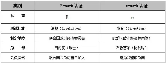 E/e-mark認證產(chǎn)品范圍及費用(圖1)