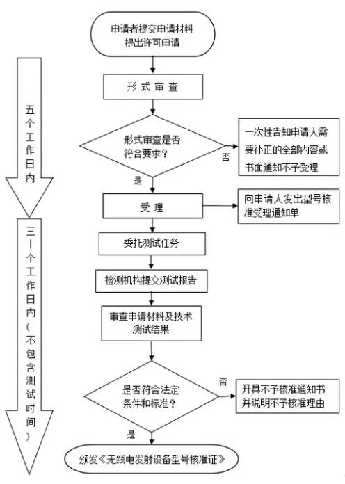 型號(hào)核準(zhǔn)SRRC認(rèn)證_**藍(lán)亞檢測(圖1)