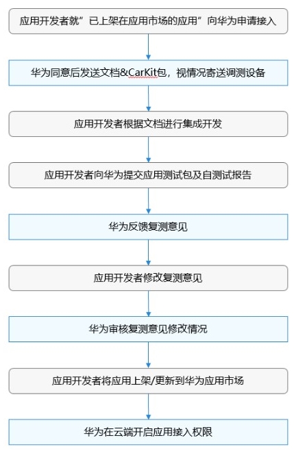 HUAWEI HiCar認證(圖1)