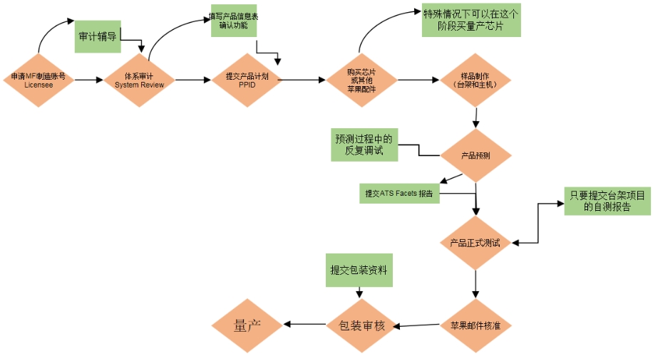 MFi認證是什么意思？(圖1)