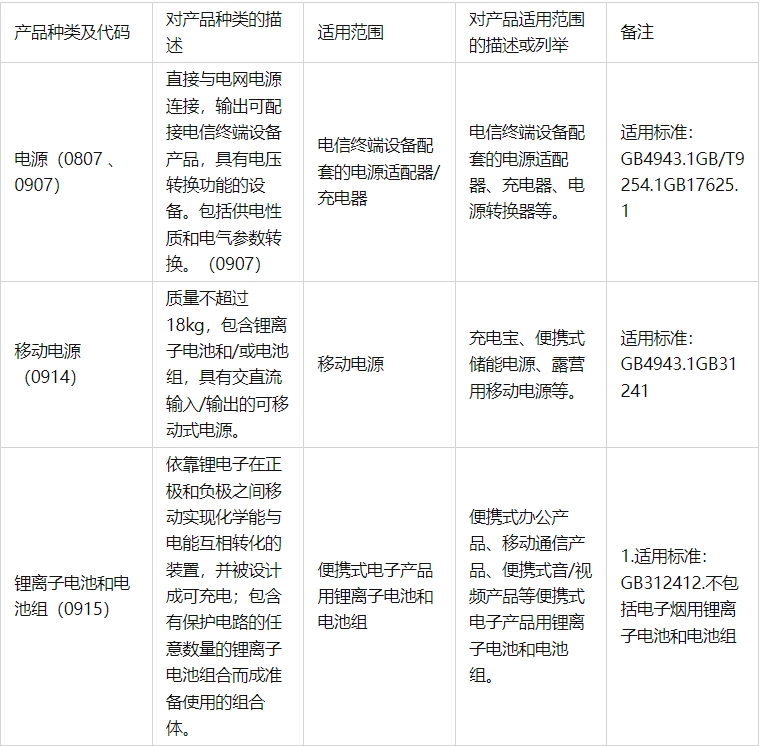 最新|中國強制性產(chǎn)品認證目錄（2023年修訂版，新增3種）(圖1)