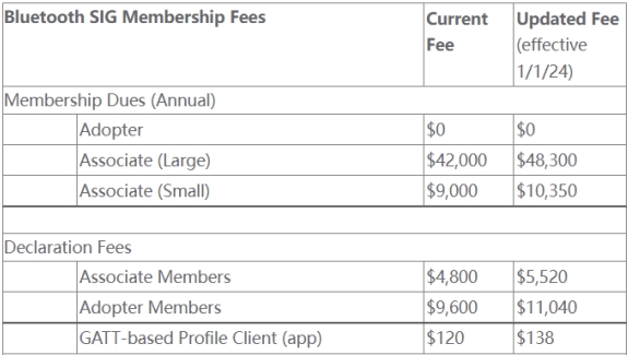 藍牙SIG會員費用即將上浮15%(圖3)