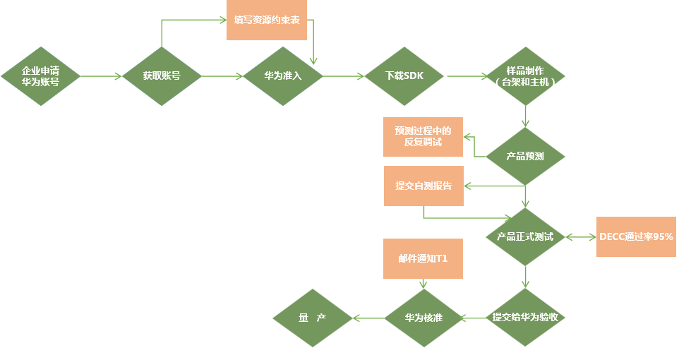 HUAWEI HiCar認(rèn)證_BlueAsia(圖2)