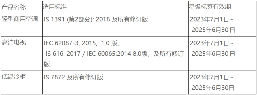 印度BEE電器能效認證更新，23年7月1日正式實施(圖1)