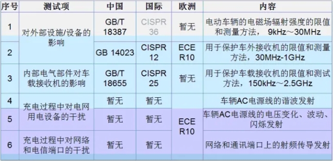 整車EMC測試標準介紹(圖1)