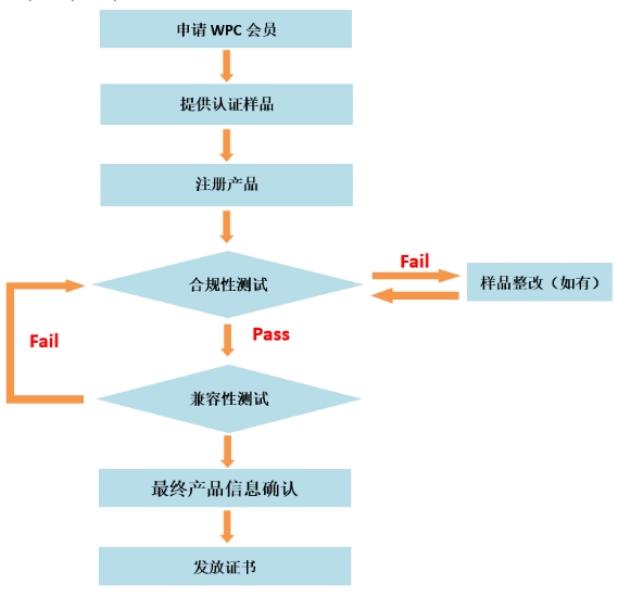 無線充Qi認證/WPC無線充電聯(lián)盟認證(圖2)