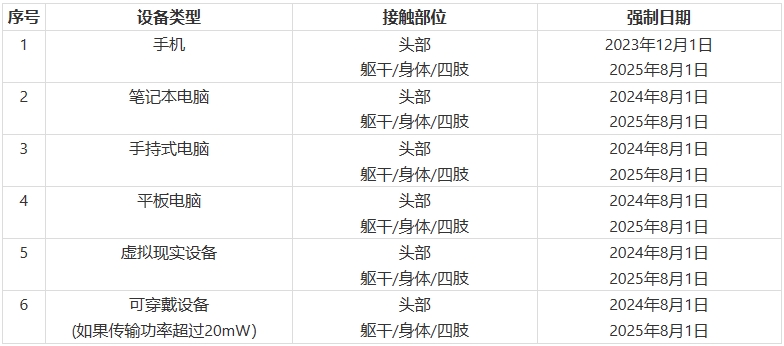 印尼S***I認(rèn)證新增SAR測試要求(圖1)