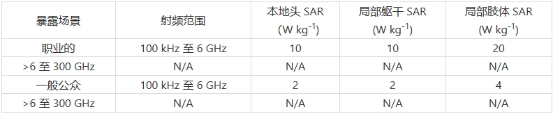 印尼S***I認(rèn)證新增SAR測試要求(圖2)