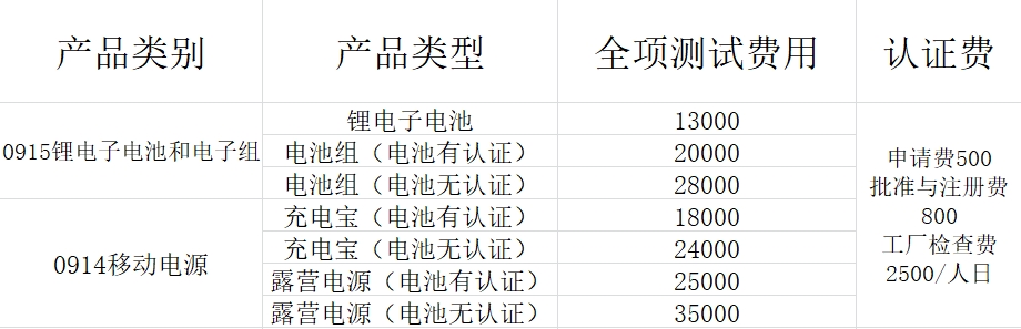 電池/移動電源產品CCC認證價格表(官方收費)(圖1)