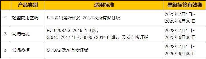 印度BEE新增能效認證產品有效期到2025年6月30日(圖1)