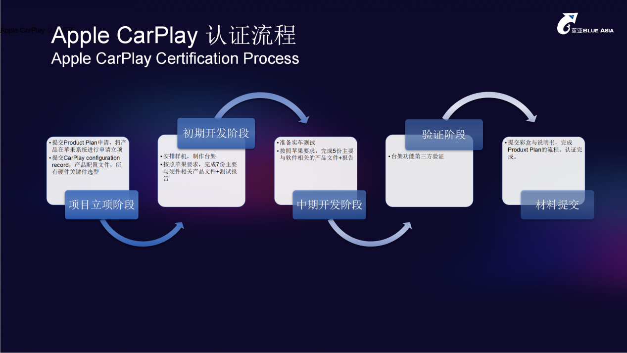 CarPlay認(rèn)證計劃 For BLUEASIA藍(lán)亞(圖6)