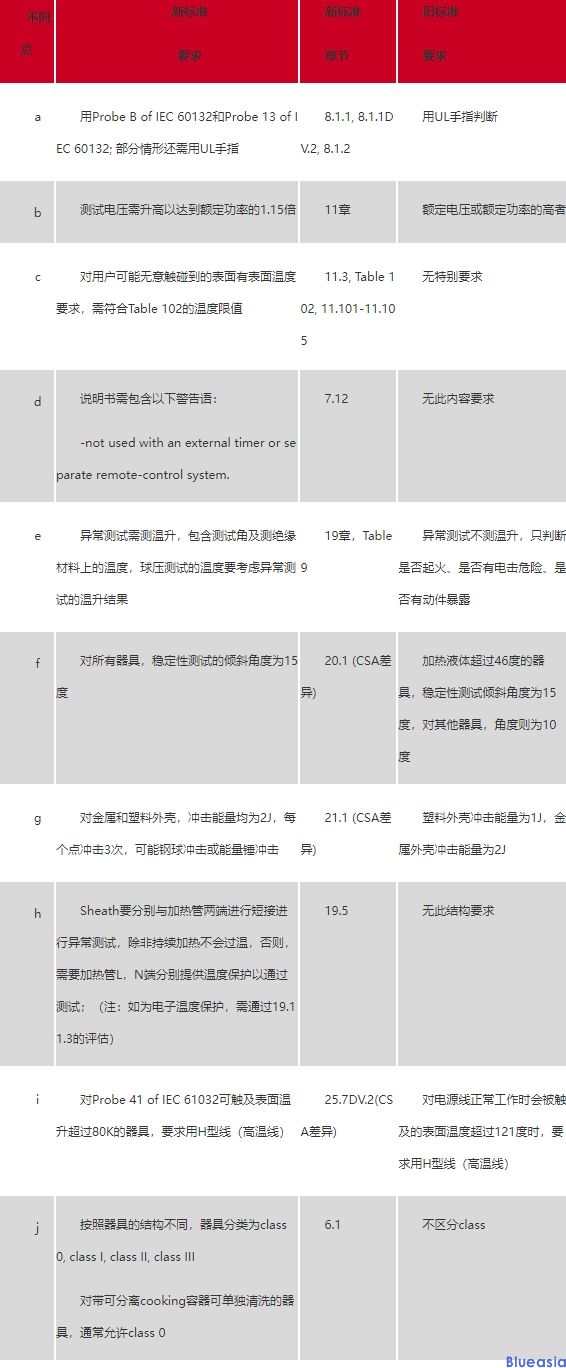 烤架、烤面包機等電熱烹飪類產(chǎn)品新標準CSA C22.2 No.60335-2-9-2014與舊標準差異(圖1)