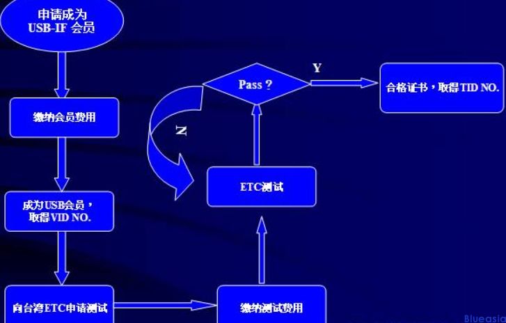 關(guān)于Type-C和HDMI認(rèn)證(圖3)