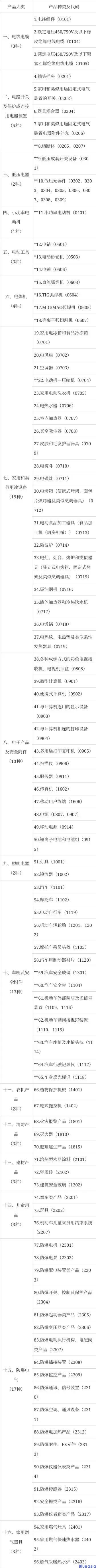 CCC強制性產(chǎn)品認證目錄（2023年修訂）(圖1)