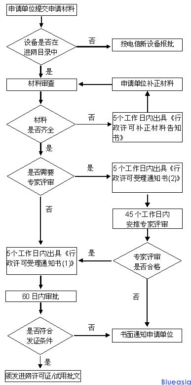 CTA入網(wǎng)認(rèn)證_**藍(lán)亞(圖1)