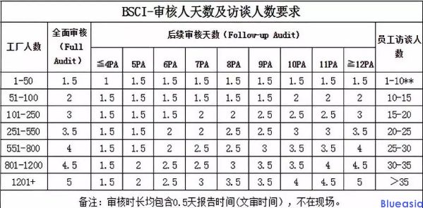 Amfori BSCI認(rèn)證驗(yàn)廠費(fèi)用是多少？(圖1)