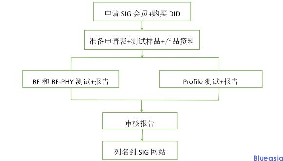 藍牙bqb認證會員費多少？(圖1)